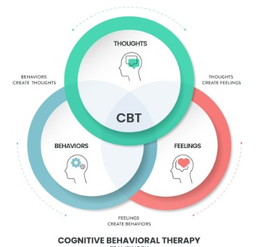 Cognitive Behavioral Therapy